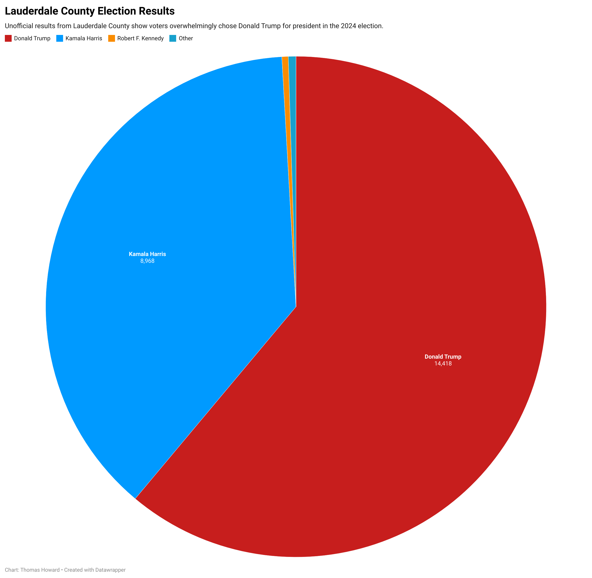 Trump wins Lauderdale County, state, nation Meridian Star Meridian Star